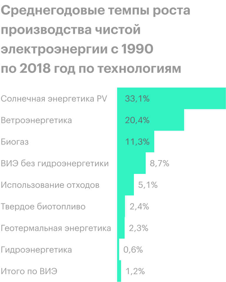 Источник: МЭА