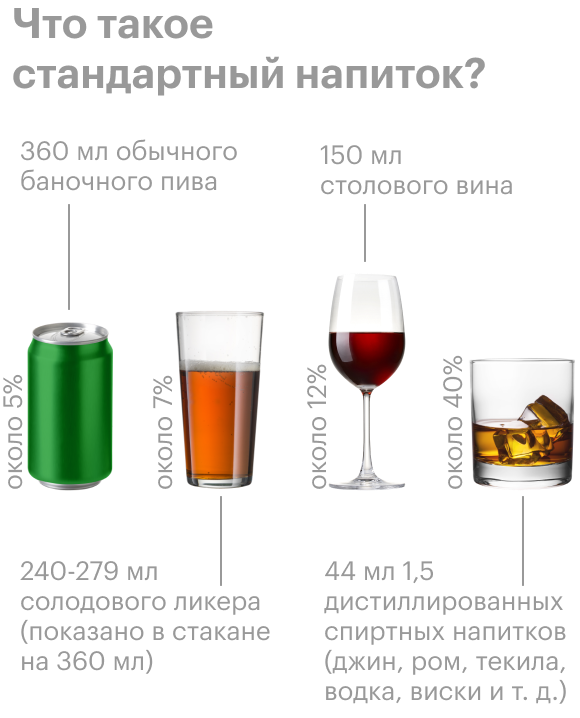 Каждый напиток, изображенный выше, — один стандартный напиток, или один эквивалент алкогольного напитка. В США это любой напиток, содержащий 6 жидких унций или 14 граммов чистого спирта. Процент чистого спирта, выраженный здесь как алкоголь по объему (alc/vol), варьируется в разных напитках. Хотя этот стандарт удобен для соблюдения рекомендаций по здоровью, он может не отражать обычные размеры порций. Источник: NIAAA