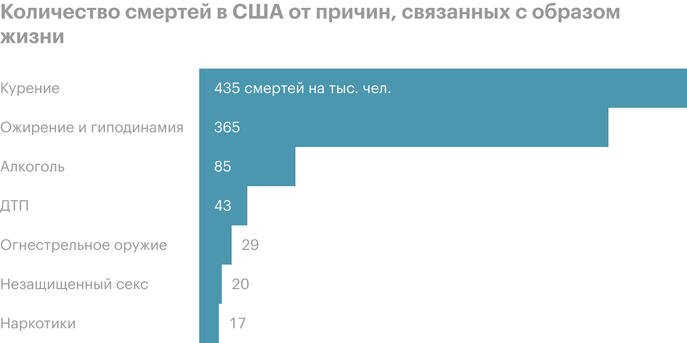 Среди причин преждевременной смерти в США лидируют не алкоголь с наркотиками, а курение и ожирение в совокупности с гиподинамией. Источник: NEJM