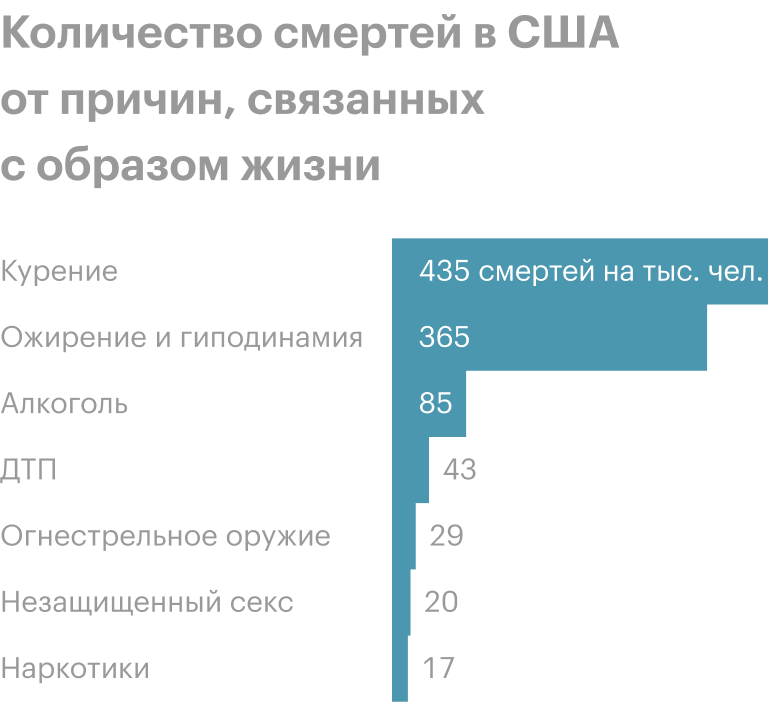 Среди причин преждевременной смерти в США лидируют не алкоголь с наркотиками, а курение и ожирение в совокупности с гиподинамией. Источник: NEJM