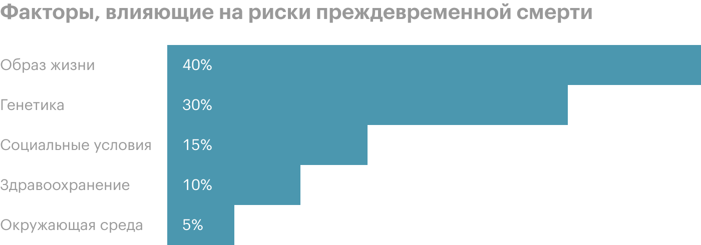 Мы не можем повлиять на генетику и почти не можем влиять на экологию и систему здравоохранения, зато образ жизни — в нашей власти. Источник: NEJM
