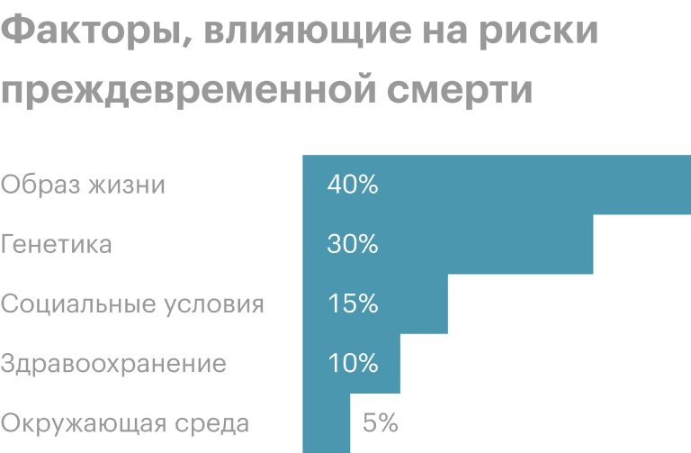Мы не можем повлиять на генетику и почти не можем влиять на экологию и систему здравоохранения, зато образ жизни — в нашей власти. Источник: NEJM