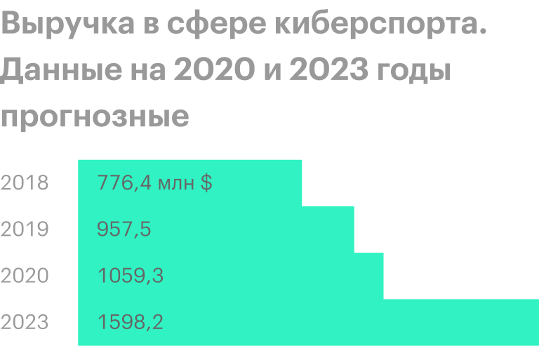 Источник: Statista
