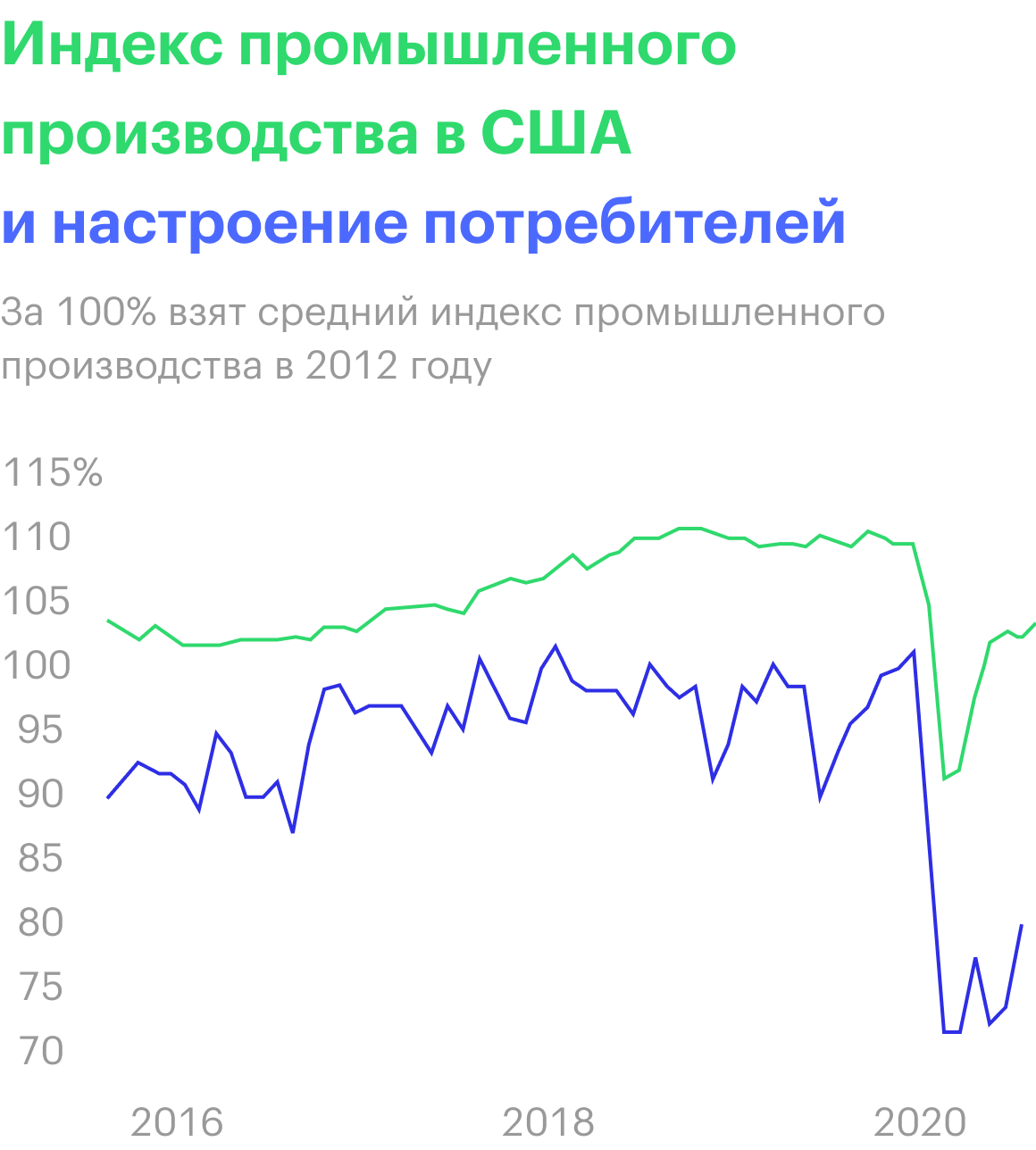 Источник: ФРС США