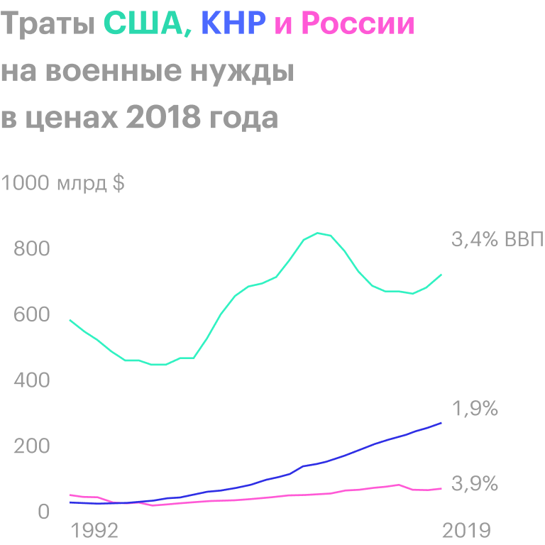 Источник: Statista
