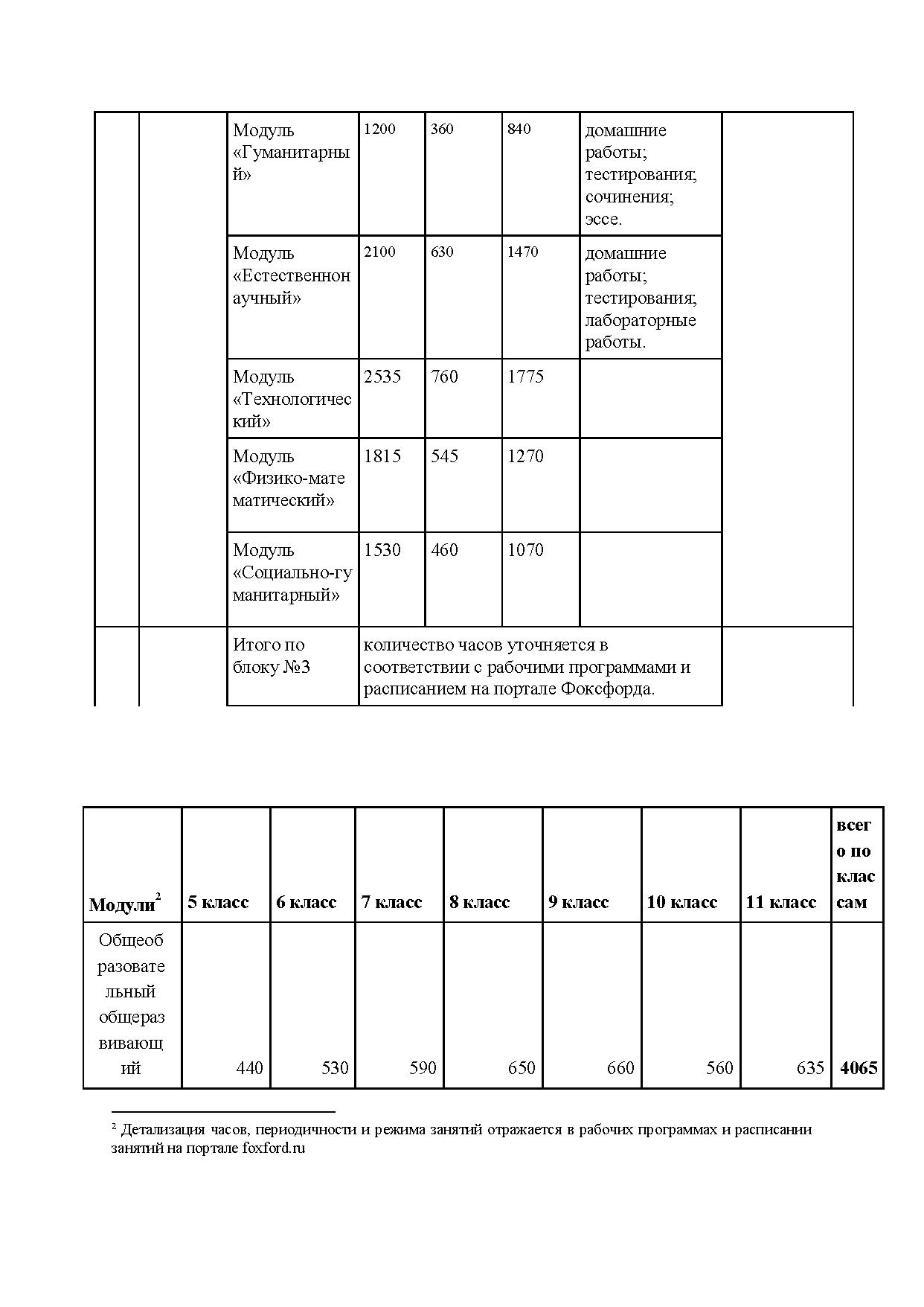 Количество учебных часов по модулям