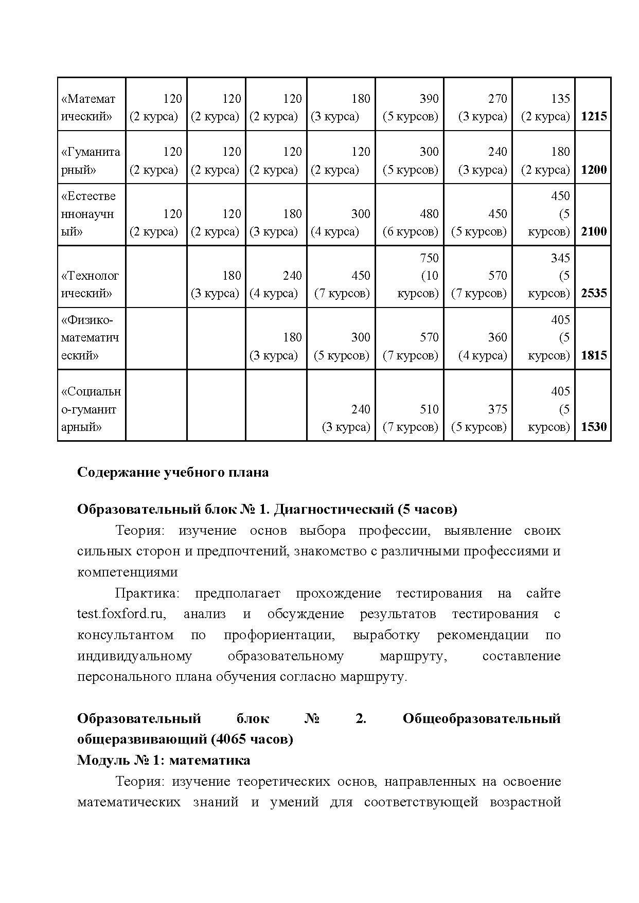 Количество учебных часов по модулям