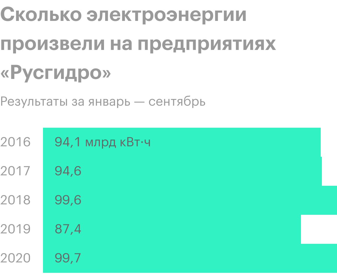 Источник: пресс-релизы «Русгидро»