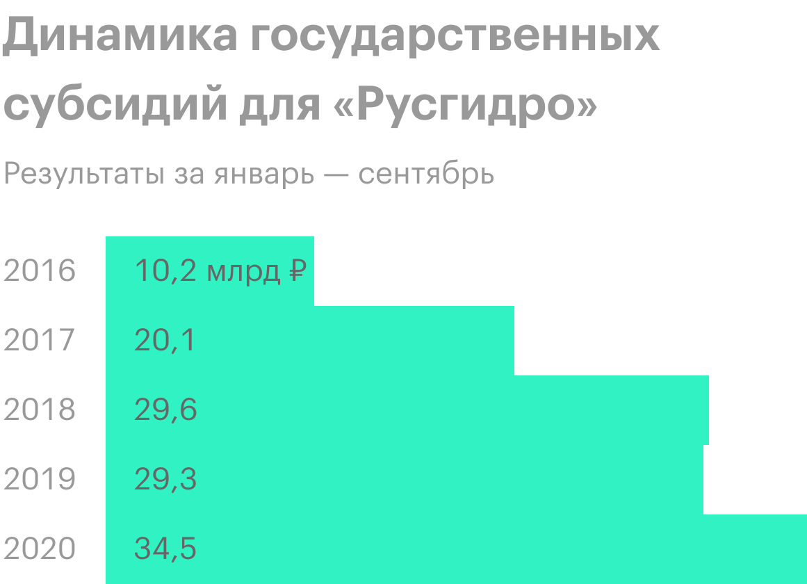 Источник: финансовая отчетность «Русгидро»