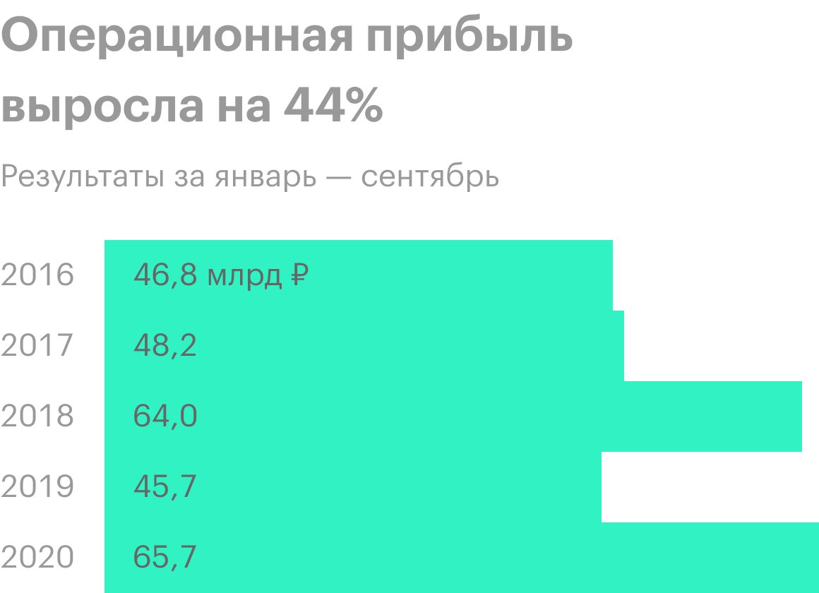 Источник: финансовая отчетность «Русгидро»