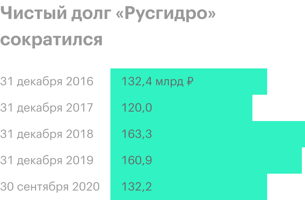Источник: финансовая отчетность «Русгидро», расчет автора