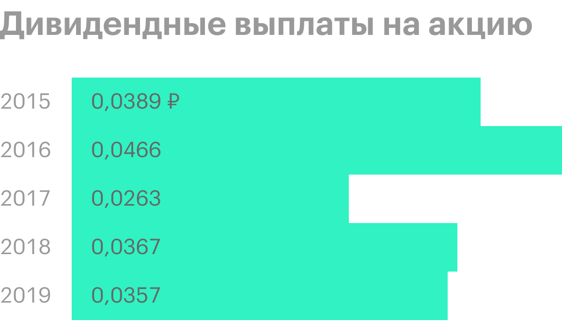 Источник: история дивидендных выплат «Русгидро»