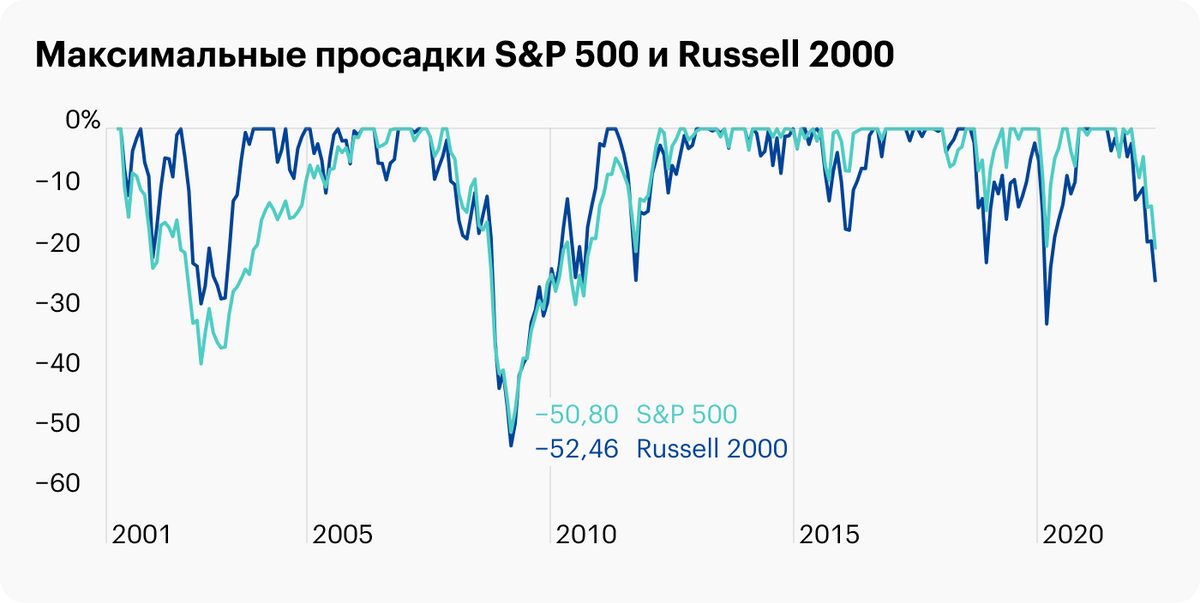 Максимальные просадки двух индексов. Видно, что Russell&nbsp;2000 движется более размашисто, — он более волатилен. Источник: portfoliovisualizer.com