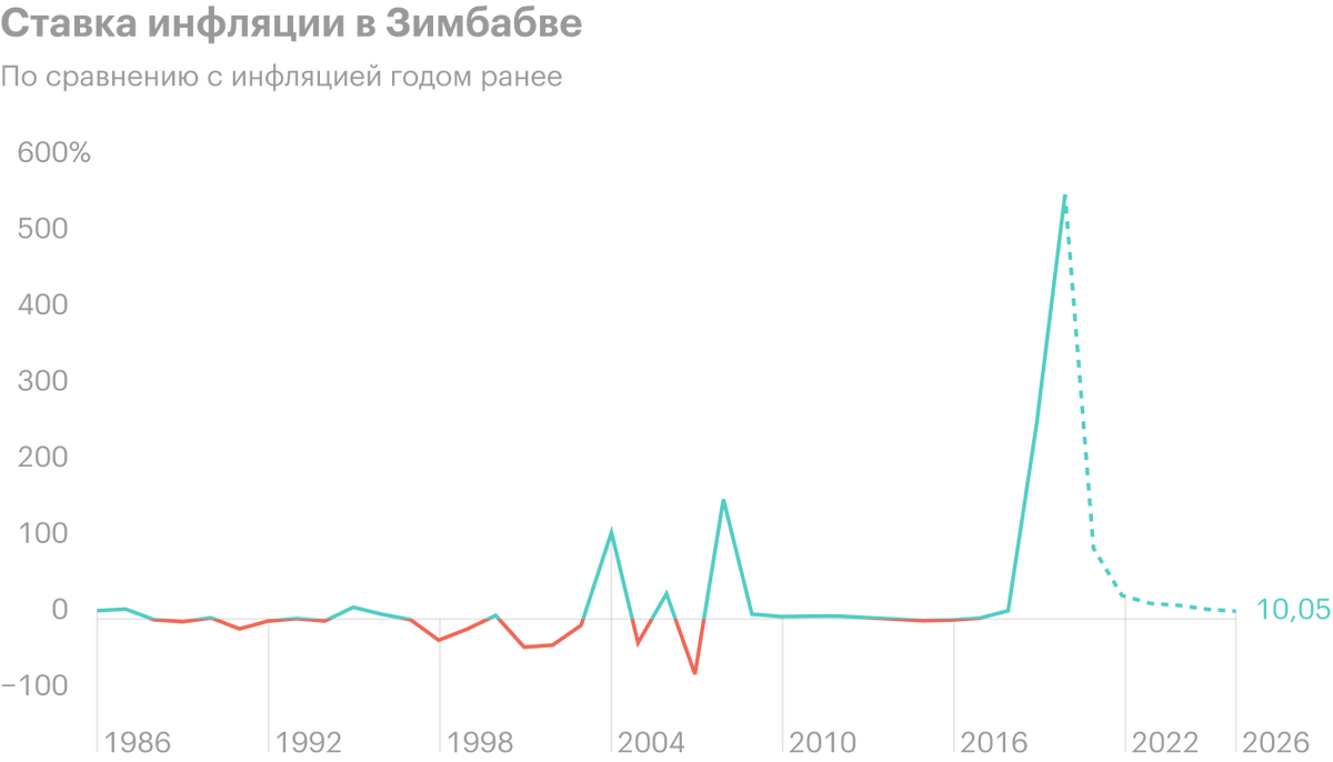 В 2003—2009 и 2018—2021 годы была гиперинфляция. Данные до 2026&nbsp;года — прогнозные. Источник: Statista