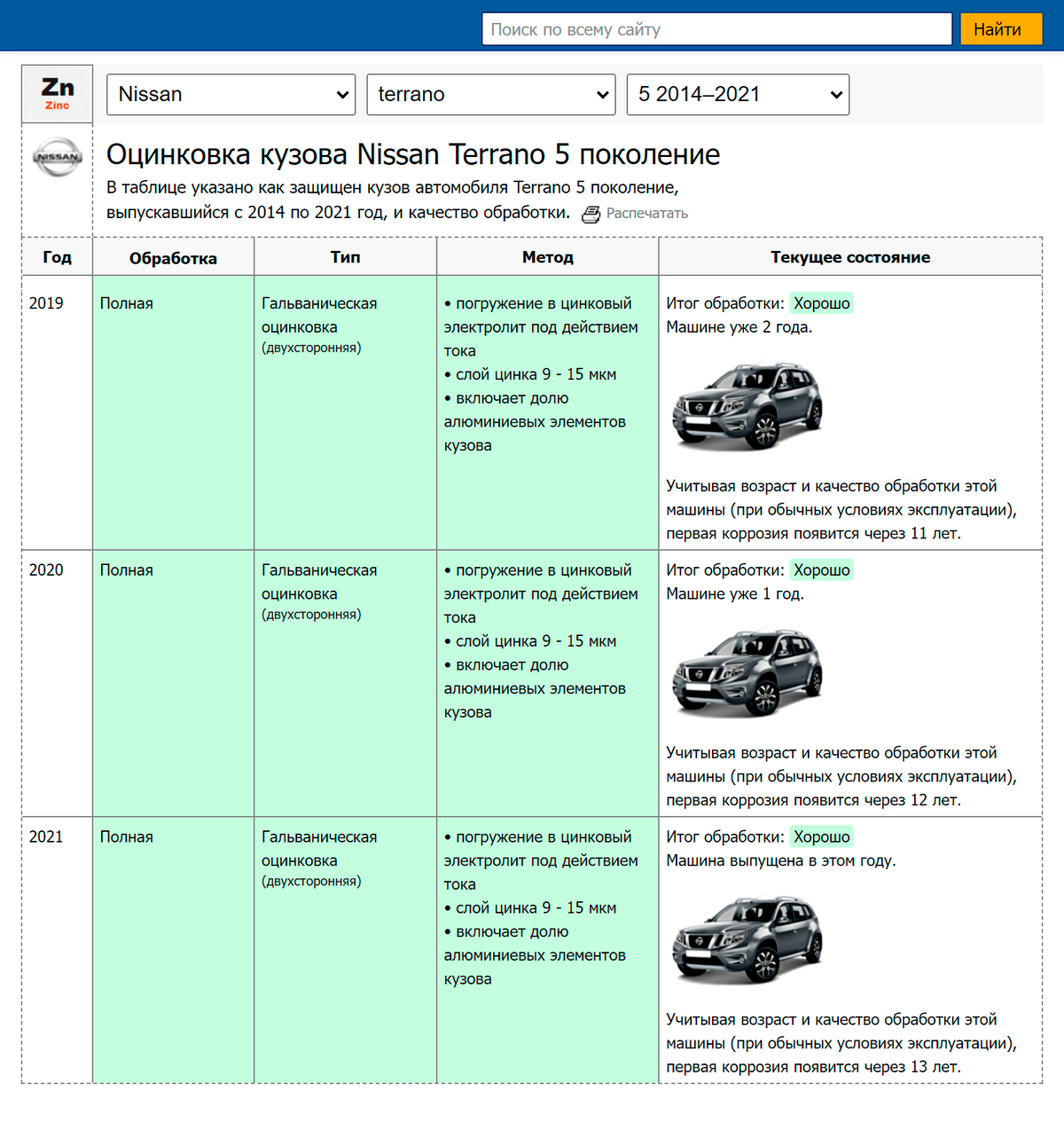 Для&nbsp;сравнения: по&nbsp;прогнозной оценке, антикоррозийной защиты кузова конкурента Nissan&nbsp;Terrano хватит на&nbsp;13 лет. Источник: autogener.ru