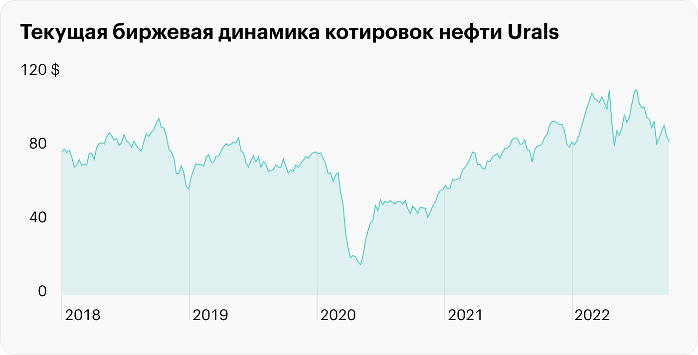 Три сценария для российской нефти