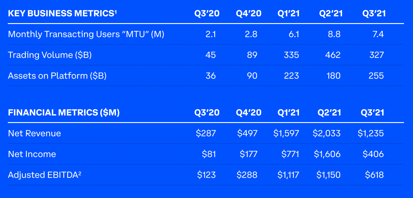 Coinbase отчиталась хуже ожиданий. Акции биржи упали на 13%