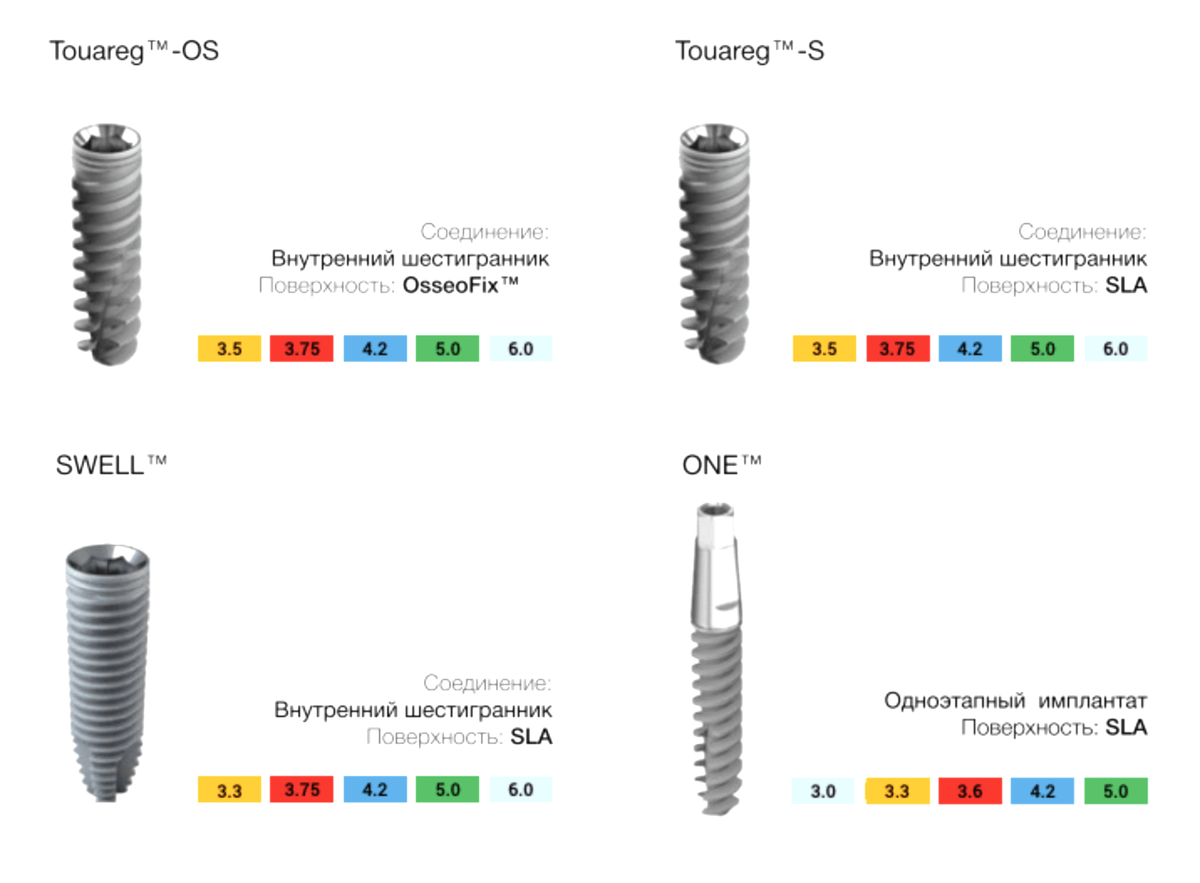 Имплантаты отличаются только производителем, особенностями нарезки и покрытием поверхности. Эти технические характеристики имеют значение для врача, пациенту такие тонкости знать необязательно