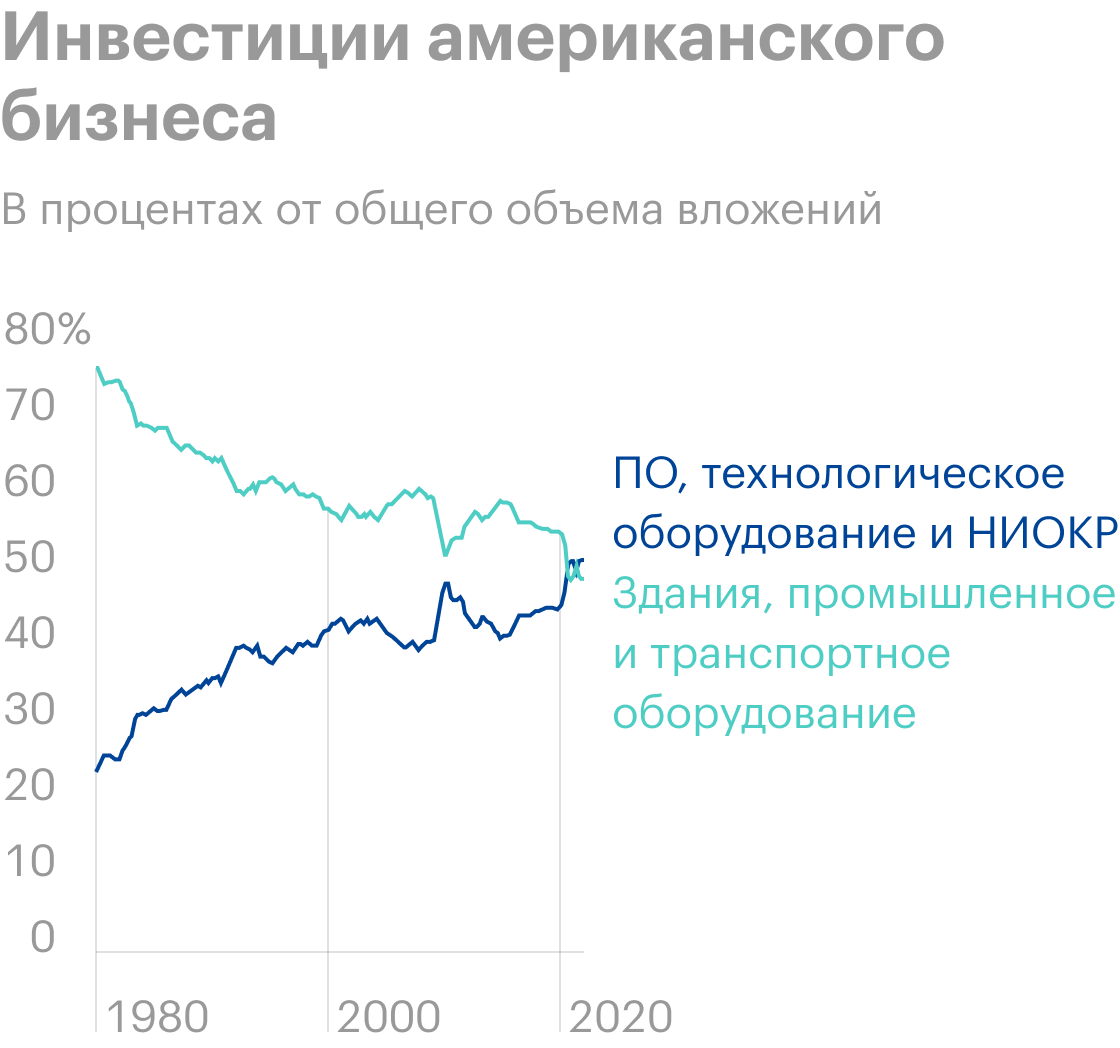 Источник: Daily Shot, CapEx has been increasingly directed at “new economy” investments