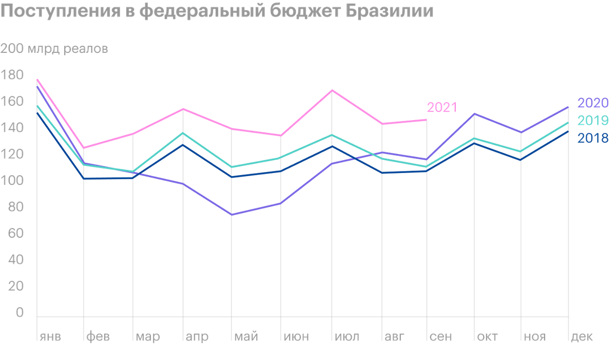 Источник: Daily Shot, Federal tax collections have been strong