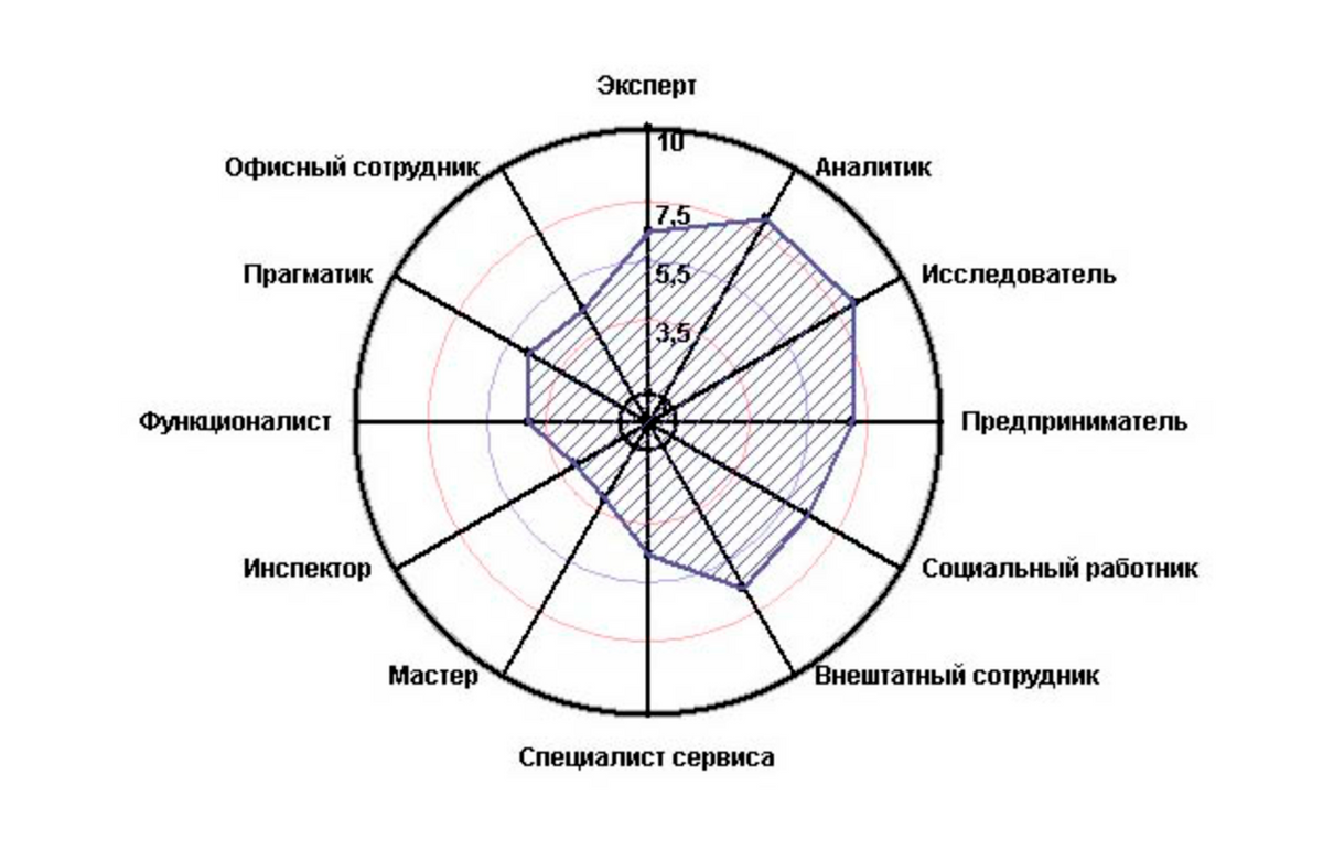 Так выглядит диаграмма «Профессиональные сценарии». Источник: profkonsultant.ru