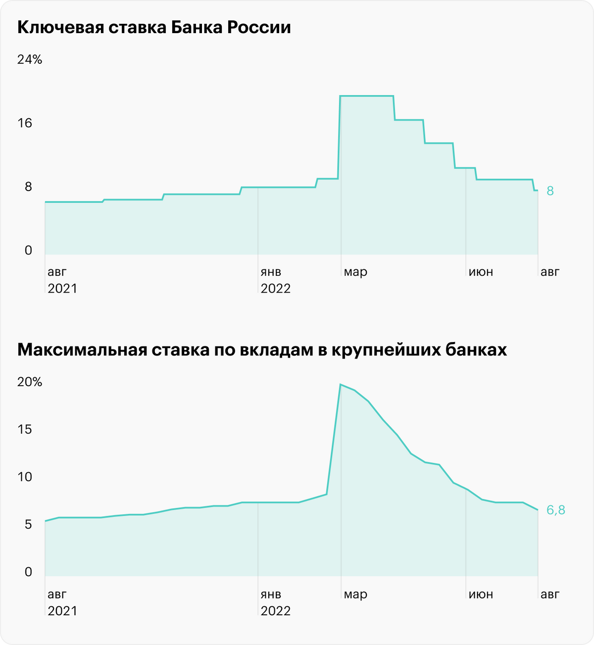 Источник: Банк России, ключевая ставка, динамика максимальной процентной ставки