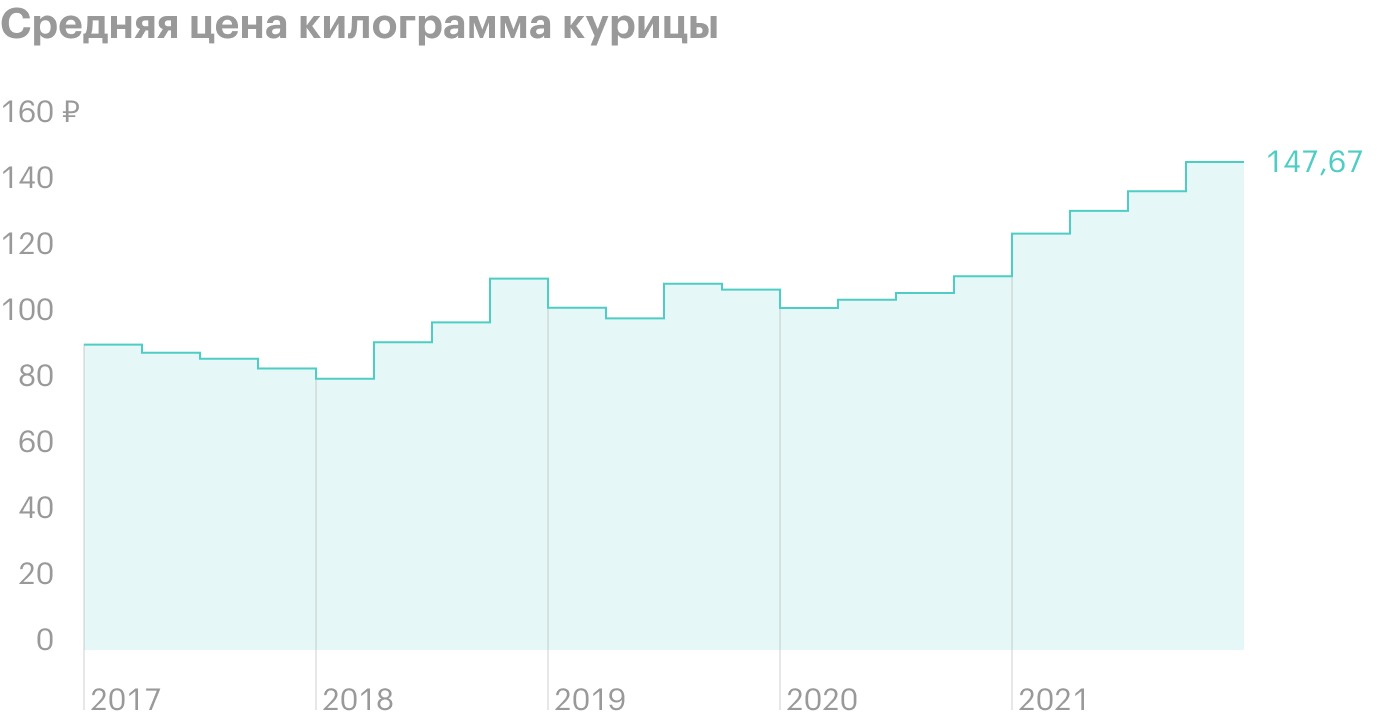 Изучаем операционный отчет «Черкизово» за 2021 год