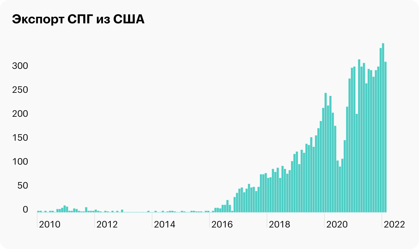 Пачка инвестновостей: СПГ-терминал, повышение трат, ветеринарный бизнес