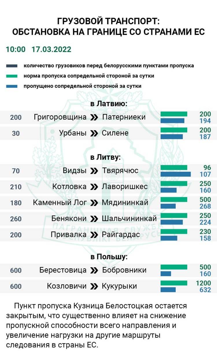 Ситуация на пунктах пропуска с ЕС на 17 марта — по данным Минтранса Беларуси