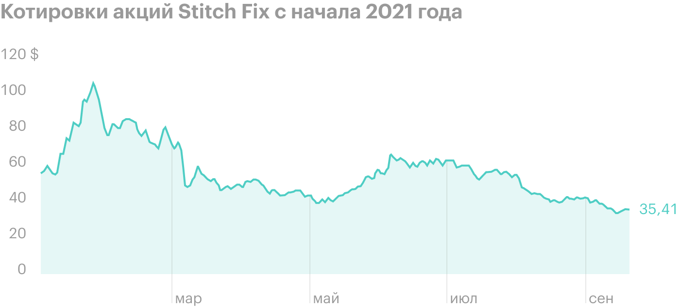 Акции Stitch Fix подскочили на 17% после отчета