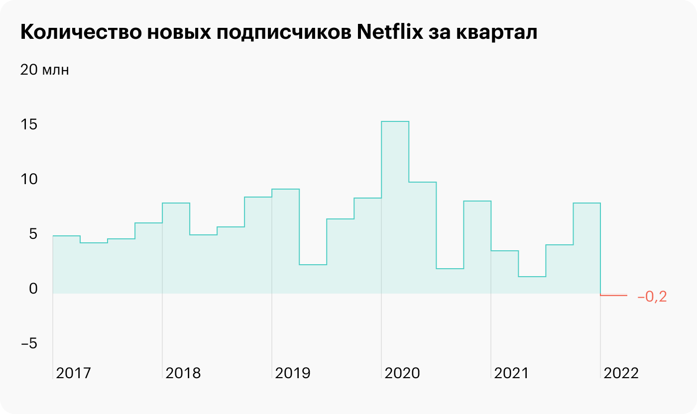 Акции Netflix обвалились на 25% из-за оттока подписчиков