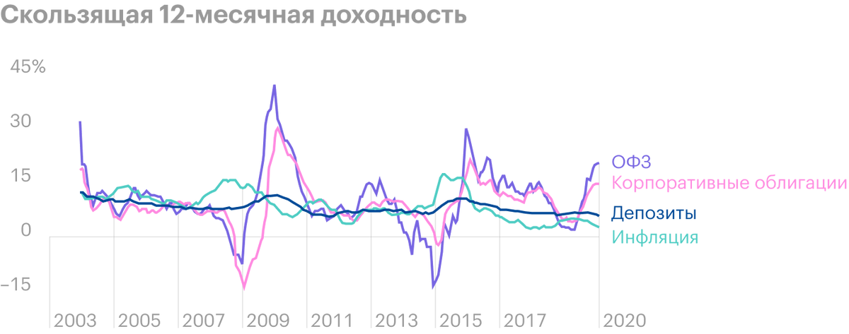 Надежные инструменты с фиксированной доходностью в кризисные периоды не способны компенсировать инфляцию, а доходность банковских депозитов сроком до 1 года в среднем отставала от инфляции на 0,7 процентных пункта в год. Источник: AssetAllocation.ru