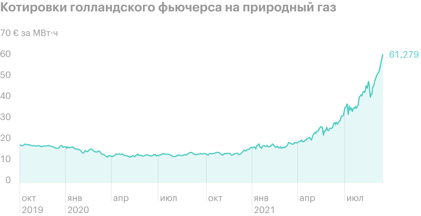 Газ для всех: разбираем отчет за первое полугодие «Газпрома»