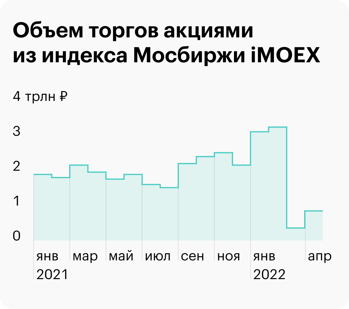 В марте 2022&nbsp;года акциями на Мосбирже торговали 6 дней, в апреле — по расписанию, 21 день. Источник: Мосбиржа