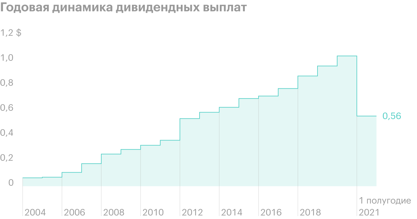 Распределение дивидендов