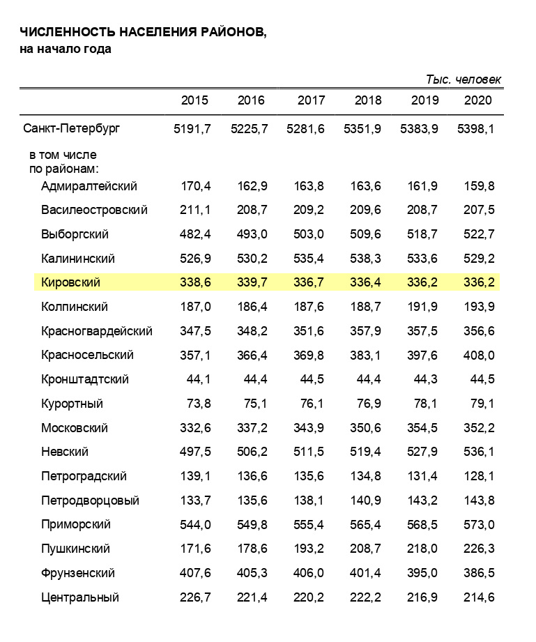 Численность населения Кировского района в начале 2020&nbsp;года — 336,2&nbsp;тысячи человек. Это девятое место среди 18 районов Санкт-Петербурга