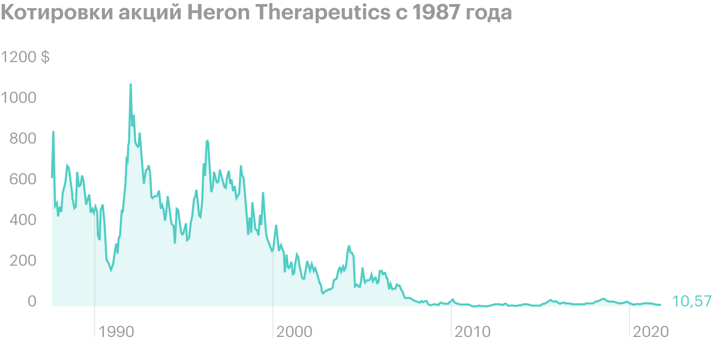 Обзор Heron Therapeutics: решения для онкологии и послеоперационного восстановления