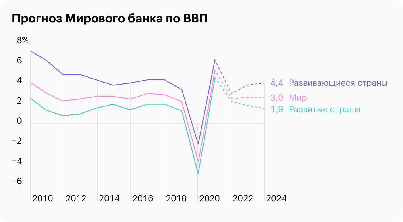 Ввп калифорнии 2023. Прогноз ВВП. Всемирный банк прогнозирует, что ВВП РФ. ВВП прогноз картинка. Fitch понизило прогноз роста мирового ВВП на 2023 год до 1.4%..