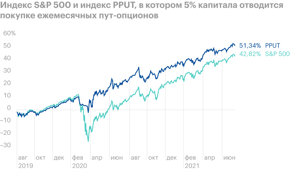 Во время мартовского обвала 2020&nbsp;года хеджирование позволило избежать сильной просадки по S&P;&nbsp;500. Также оно хорошо сработало еще в восьми медвежьих рынках с 1986 по 2016&nbsp;год. Однако хеджирование слишком дорого обходится в спокойные периоды, а это 93%&nbsp;времени. Поэтому для&nbsp;пассивных стратегий оно не очень подходит и будет тормозить портфель во время роста рынка, как и если держать 63,5%&nbsp;портфеля в деньгах. Источник: Barchart