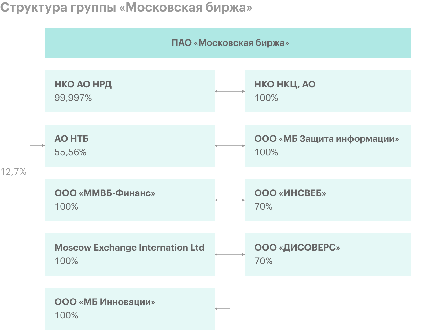 Структура биржевого холдинга Московской биржи. Торги на Московской бирже. Московская биржа крупнейшие акционеры. Московская биржа Холдинг. Листинг компаний на московской бирже