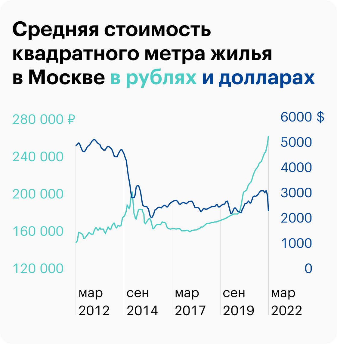 Рублевый рост стоимости жилья в Москве вырос с марта 2012&nbsp;года по март 2022&nbsp;года на 73,2%. Но если пересчитать в доллары, цена упала на 51,4%. Источник: irn.ru