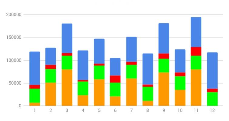 Синим обозначены повседневные расходы за месяц, зеленым — траты на аренду, красным — расходы на машину, а оранжевый показывает крупные регулярные и нерегулярные траты