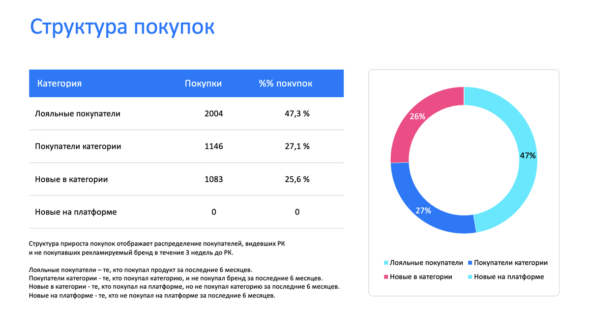 Курсы т ж что это. Структура покупок.