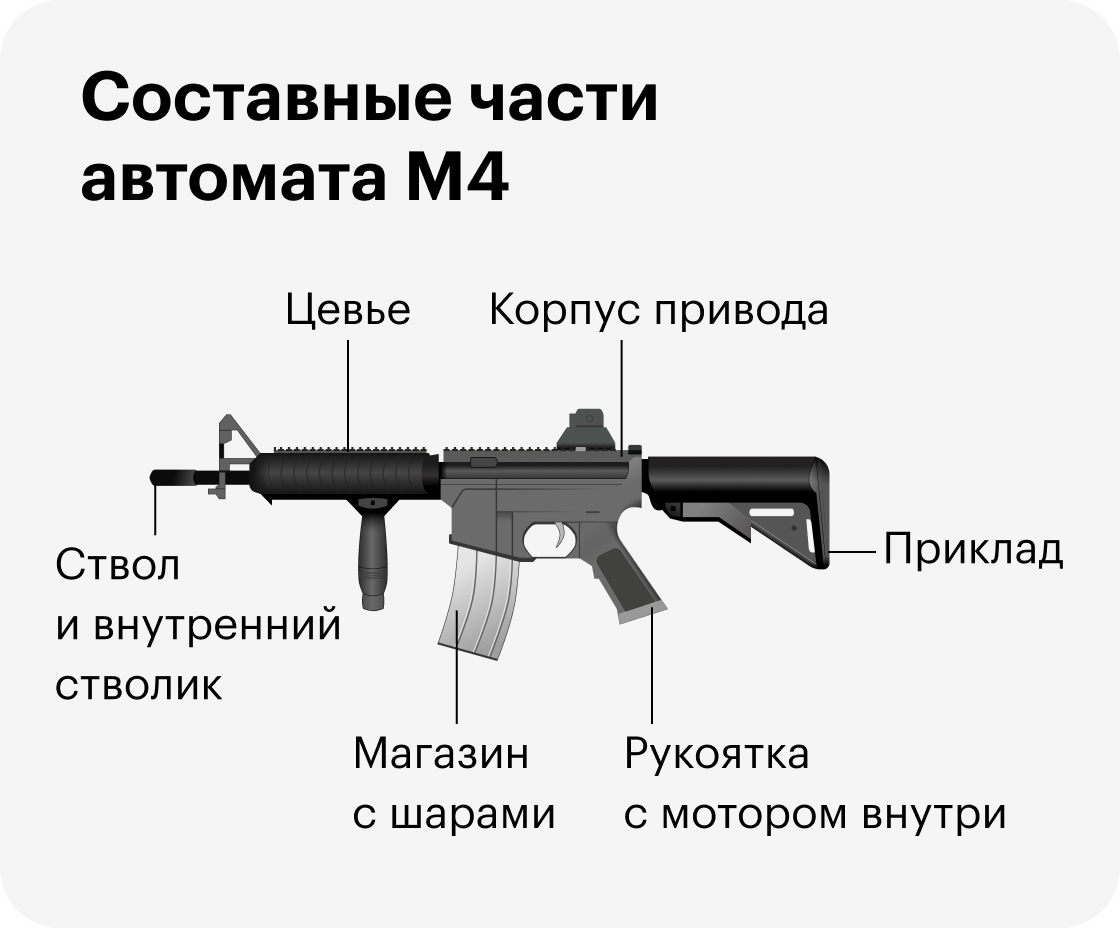 Составные части автомата M4. Источник: redarmyairsoft.ru