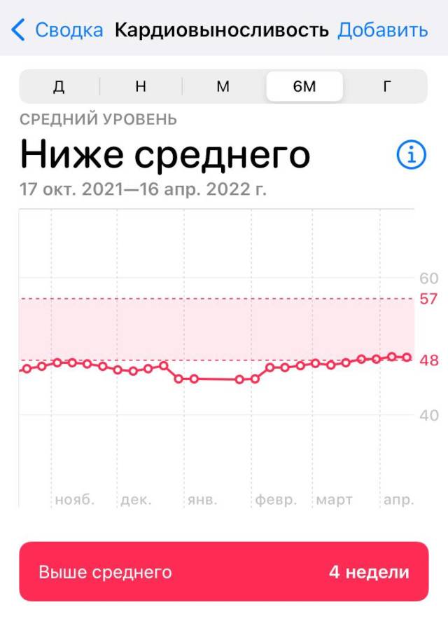 Мой показатель кардиовыносливости в приложении «Здоровье» на iOS