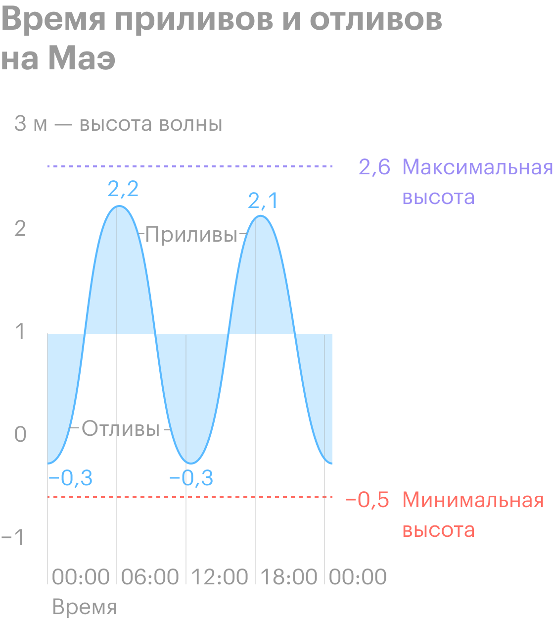 Приливы и отливы в архангельске 2024 май