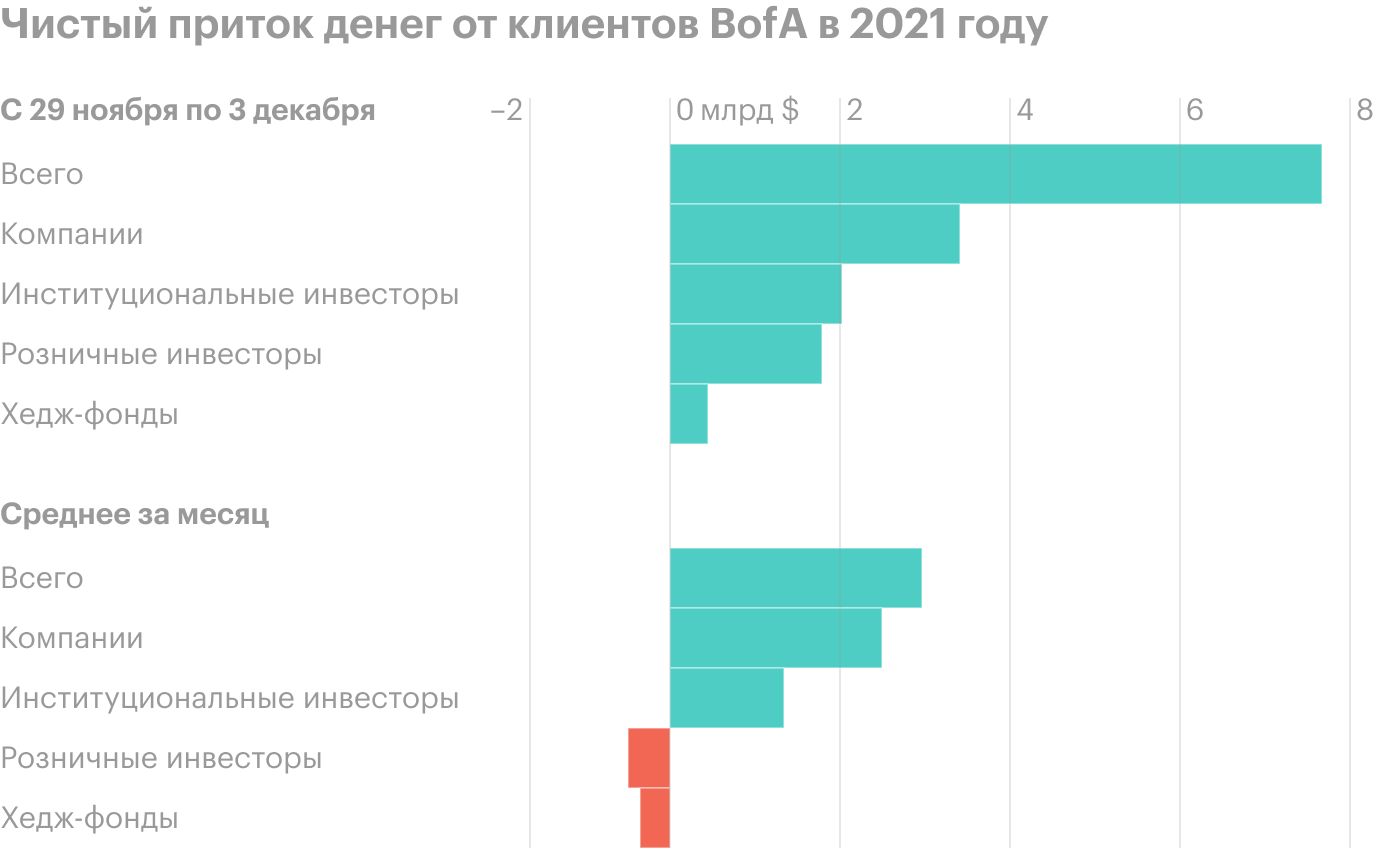 Инвесторы максимально вложились в акции за последние четыре года