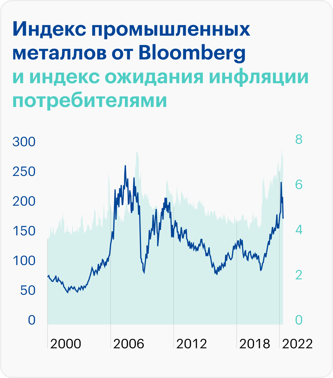 Источник: The&nbsp;Daily Shot, Metals tend to perform well