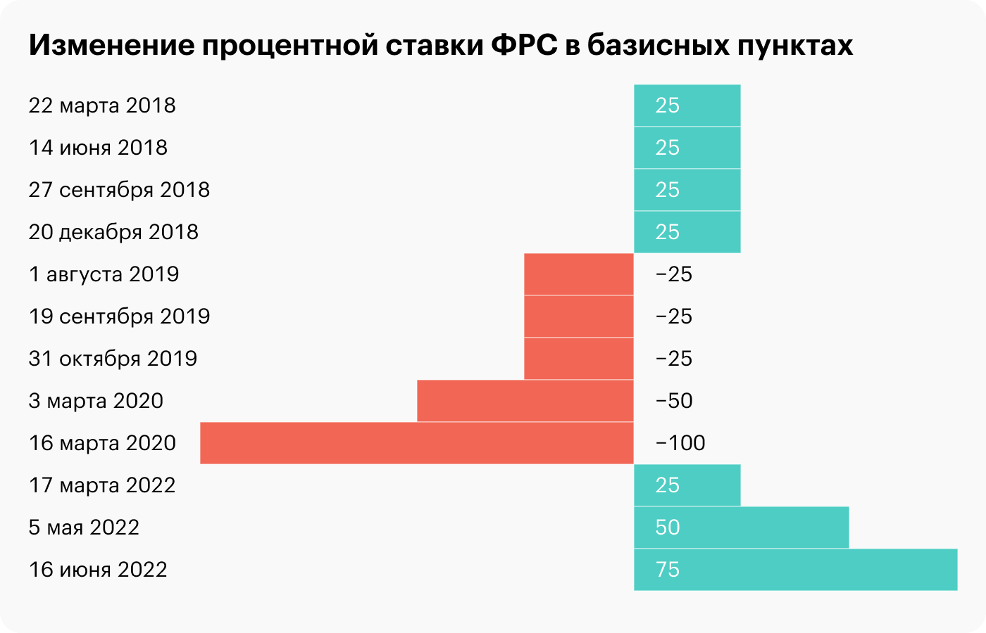 Ставки ФРС таблица. Процентная ставка ФРС. ФРС поднял процентную ставку. График процентной ставки ФРС США.