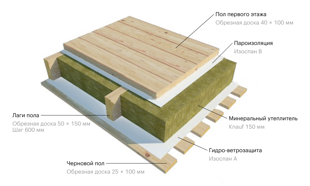 Схема утепления пола в каркасном доме